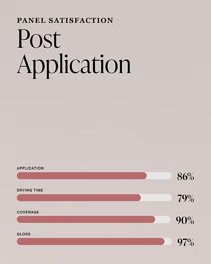 NAILBERRY Βερνίκι Νυχιών 50 Shades 15ml